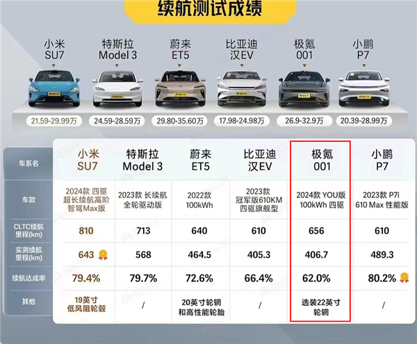 遥遥领先！小米SU7官方电耗12.3kWh/100km：媒体实测横评第一  第2张