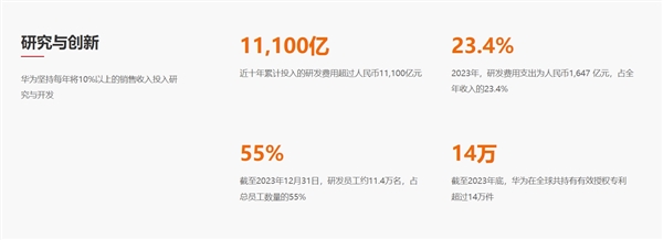 10年研发投入11100亿！华为全球有效专利数超14万件：连续7年数量第一  第2张