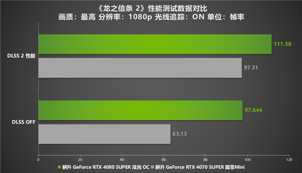 《龙之信条 2》12年等待续作来袭！耕升 RTX 4070 SUPER显卡+DLSS评测  第11张