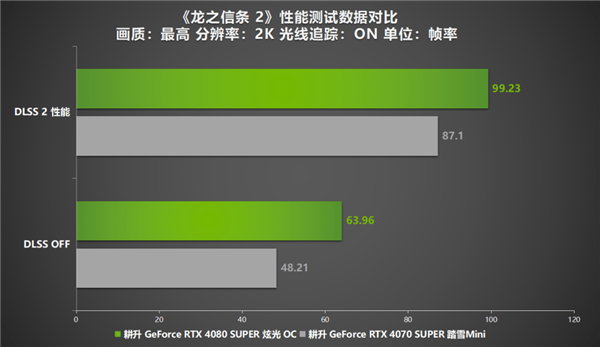 《龙之信条 2》12年等待续作来袭！耕升 RTX 4070 SUPER显卡+DLSS评测  第12张