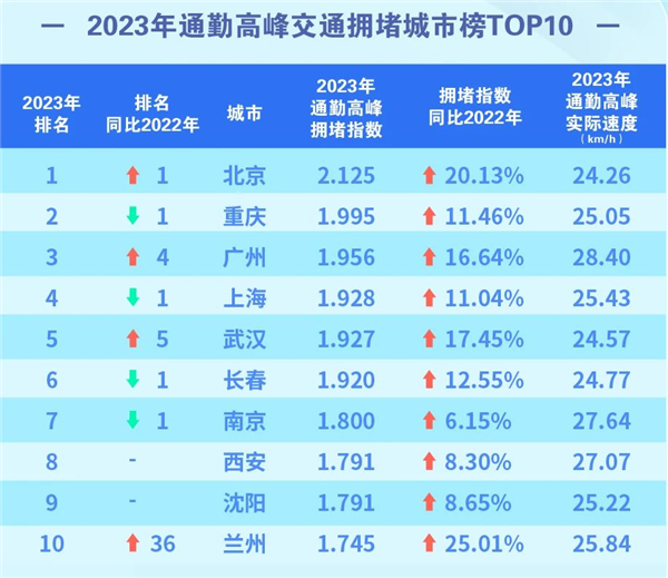 中国十大最堵城市出炉：北京重返第一 通勤耗时44分钟  第1张