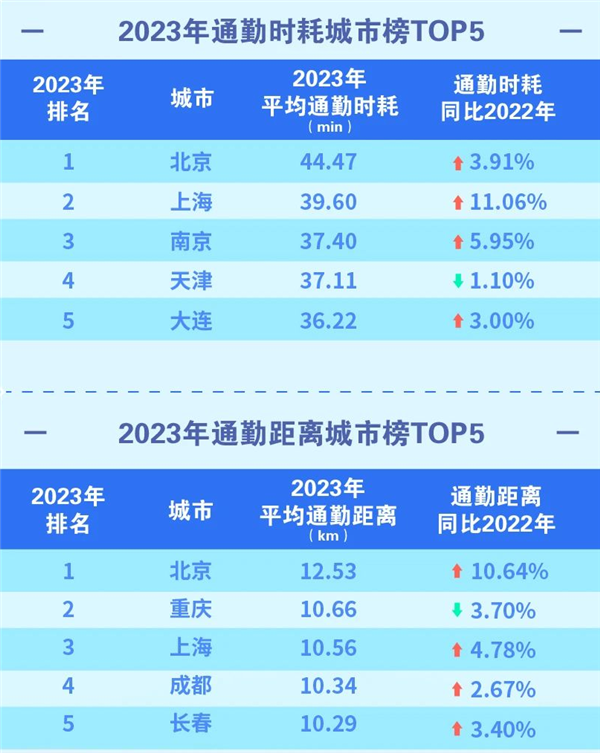 中国十大最堵城市出炉：北京重返第一 通勤耗时44分钟  第2张