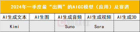 2024Q1人工智能“里程碑”盘点：Sora和Kimi做对了什么  第1张