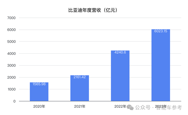 比亚迪一天入账16.5亿 研发超特斯拉 销量超宝马成全球十大  第3张