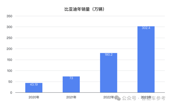 比亚迪一天入账16.5亿 研发超特斯拉 销量超宝马成全球十大  第1张