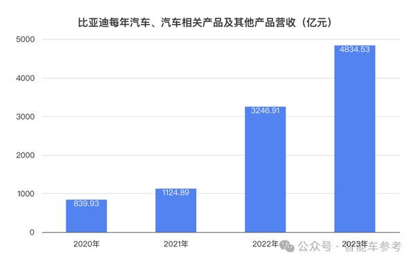 比亚迪一天入账16.5亿 研发超特斯拉 销量超宝马成全球十大  第4张