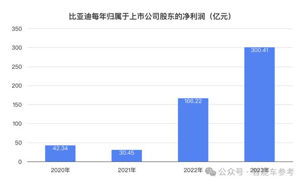 比亚迪一天入账16.5亿 研发超特斯拉 销量超宝马成全球十大  第5张