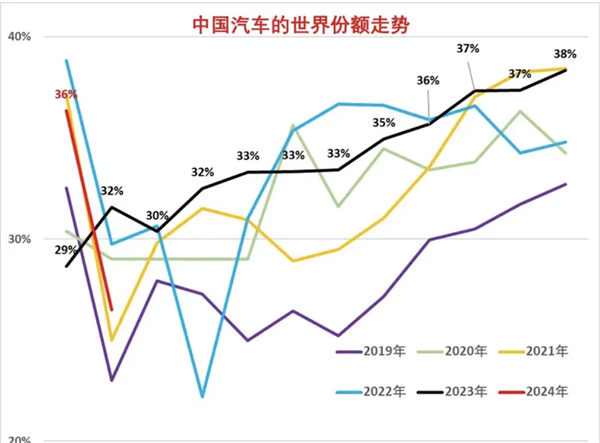 乘联会崔东树：1～2月中国汽车销量独占全球份额1/3