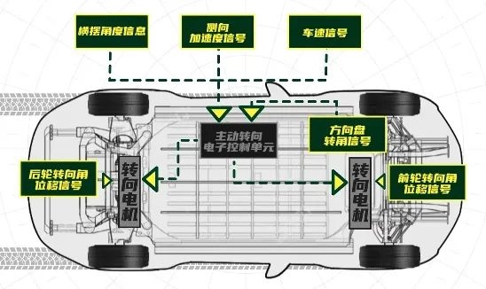 低速灵活 高速稳定：后轮转向这么厉害 为啥都不用  第11张