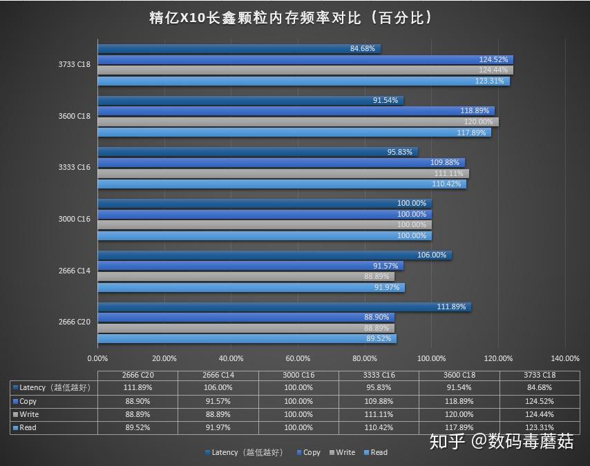 使用内存延时测试工具的经验，你值得拥有