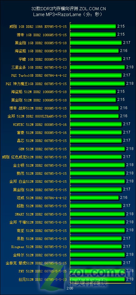 3200MHz内存时序：你需要知道的关键信息  第1张