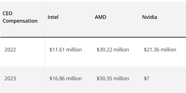 Intel CEO基辛格收入飙升至1.2亿元：仍然只有AMD苏姿丰的一半  第2张