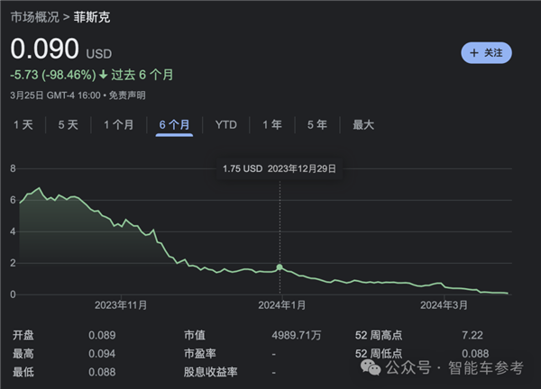 百亿市值造车新势力退市：股价仅9美分 债也还不上了  第3张