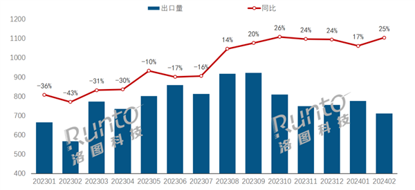 中国显示器出口量连涨7个月 北美痛失第一  第1张