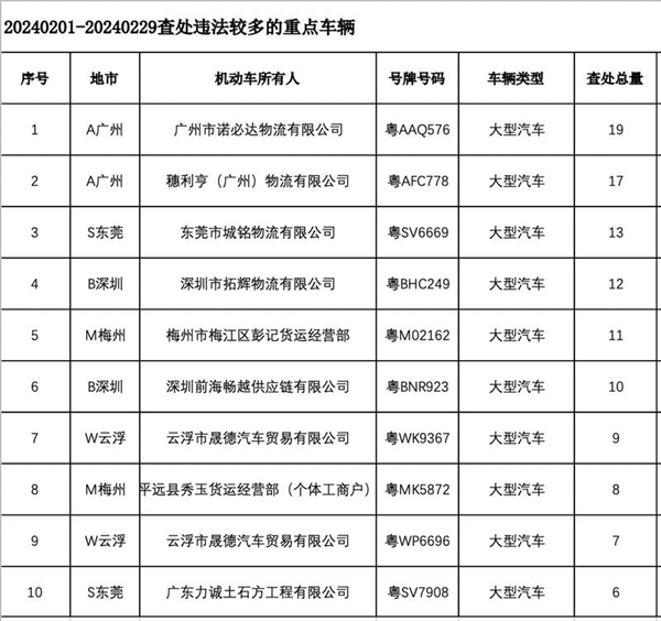 广东新增20人终生禁驾：超半数为酒后驾车  第2张