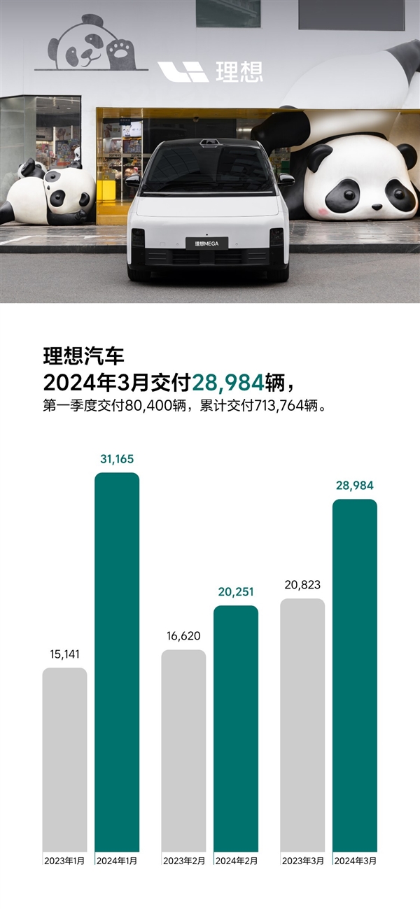 仅次于问界 理想汽车3月交付28984辆：蝉联新势力亚军  第1张