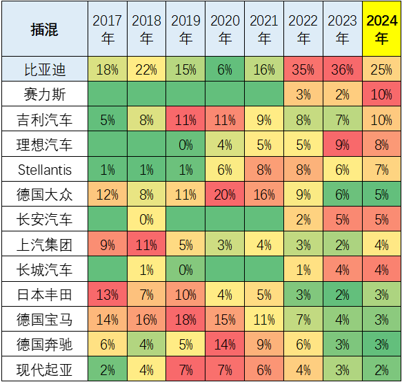 问界汽车拿下2024年全球插混第二 仅次于比亚迪