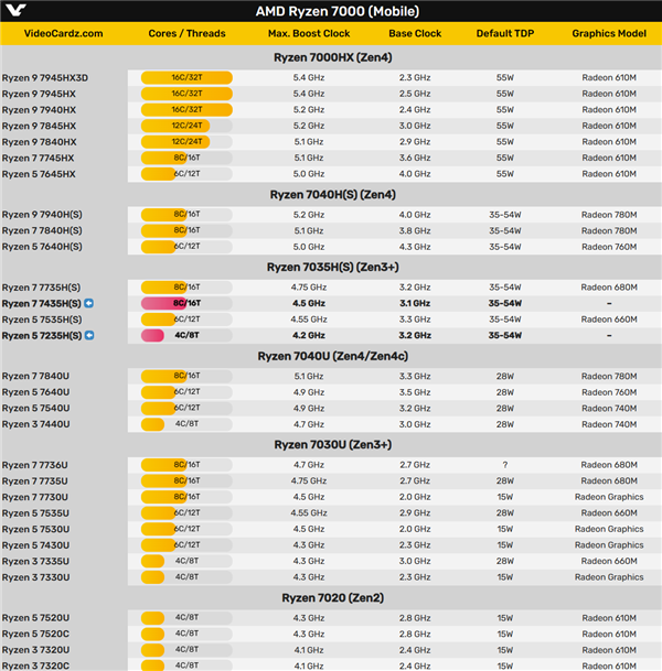 AMD发布Zen3+架构锐龙7035H系列新品：第一次失去GPU核显  第2张