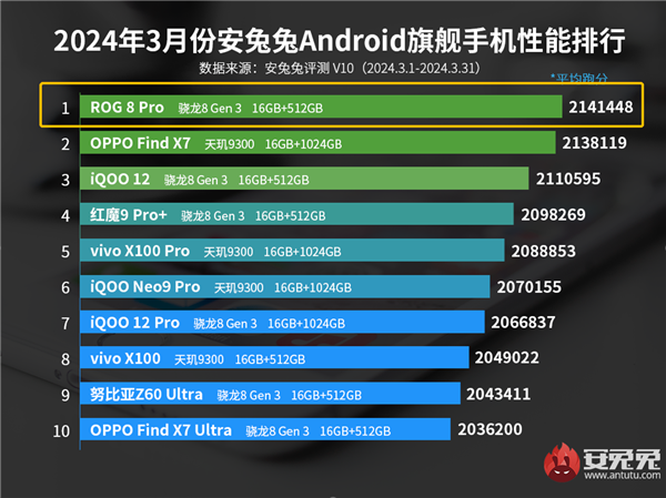 “性能怪兽”再度霸榜 ROG 8 Pro拿下安兔兔3月安卓手机性能榜首