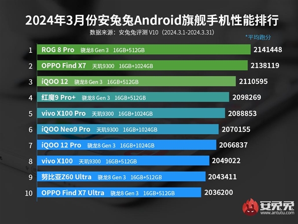 3月安卓手机性能榜：三代骁龙8反杀天玑9300 夺回第一！  第2张