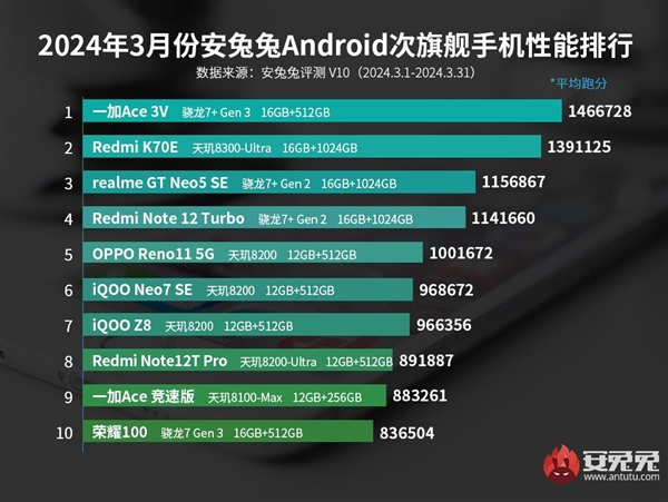 3月安卓手机性能榜：三代骁龙8反杀天玑9300 夺回第一！  第3张