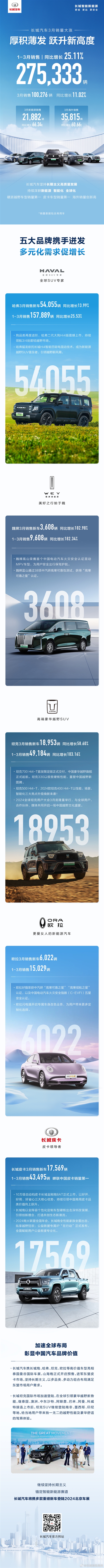 越野、皮卡市场双第一！长城汽车3月销量破10万台 同比大涨11%  第2张