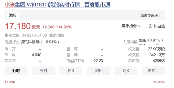 SU7大定近9万辆：小米股价盘前狂飙15%！