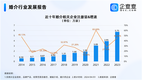 开封王婆爆火背后：去年新增婚介所突破5万家