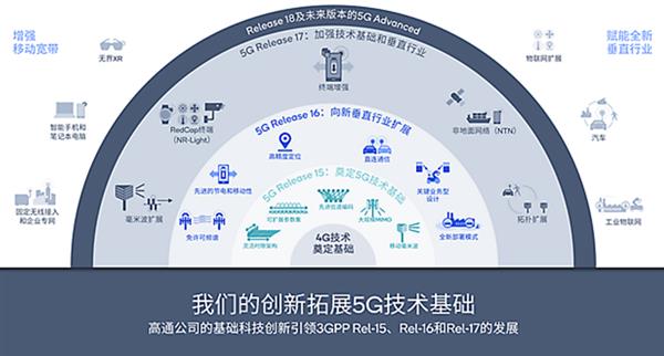  5G-A、生成式AI等加速发展 高通钱堃：用基础性技术赋能生态创新 第4张