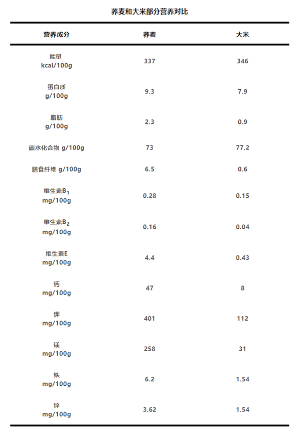 劝你多把荞麦当主食：理由1个就够了！  第1张