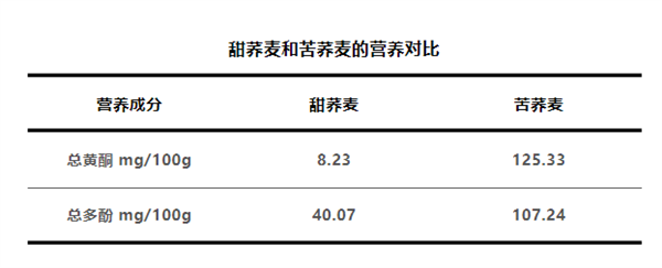 劝你多把荞麦当主食：理由1个就够了！  第3张