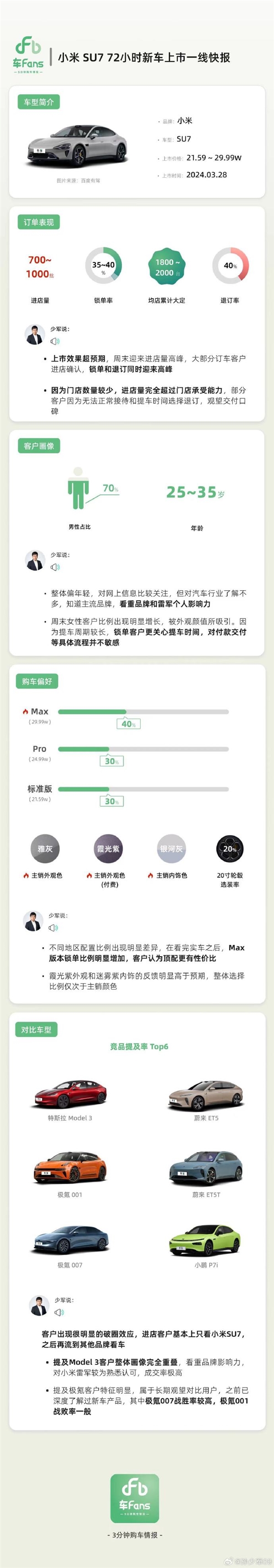 博主发报告称小米SU7退订率40%：官方回应了  第2张