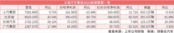 整车“四巨头”2023年财报：比亚迪日赚8200万、长城40亿砸广告 上汽广汽受合资拖累