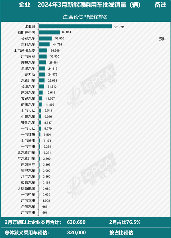 乘联会发布3月新能源车销量排名：比亚迪超30万台全国第一