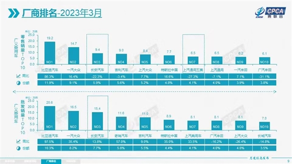 3月日系大哥销量崩了！广汽丰田同比下降32%  第2张