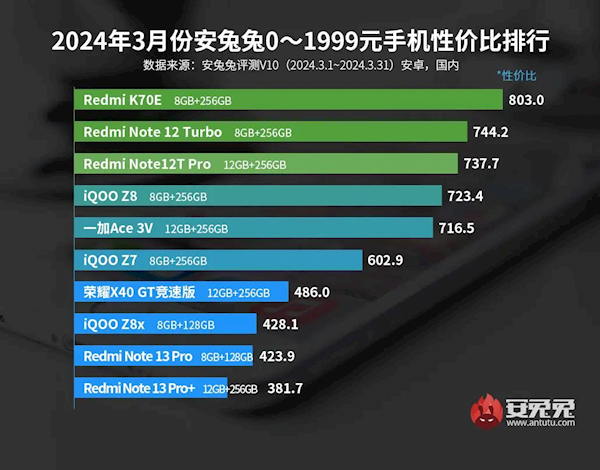 最具性价比1999元以下手机出炉：Redmi霸榜前三  第2张