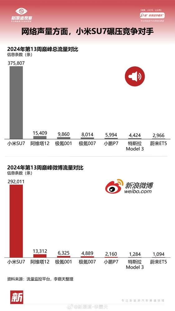 小米SU7的流量到底有多恐怖：是特斯拉轿车两百倍！  第2张