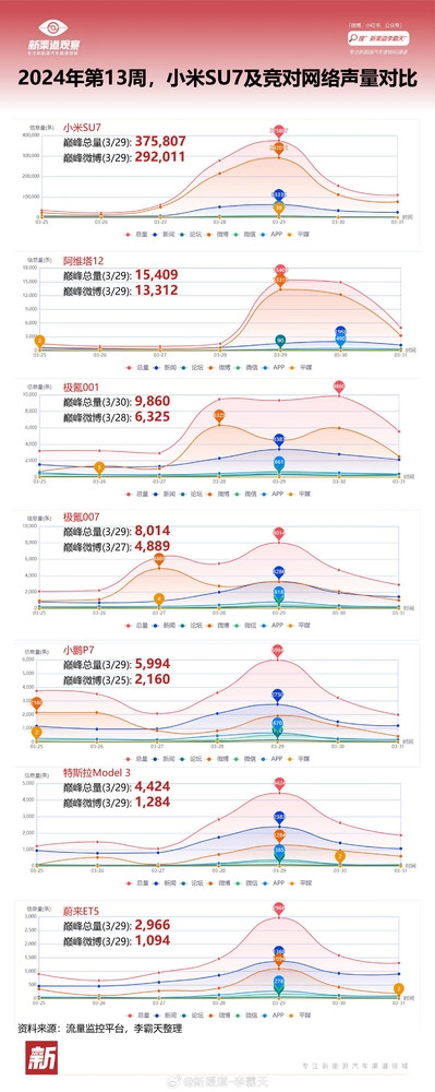 小米SU7的流量到底有多恐怖：是特斯拉轿车两百倍！  第3张