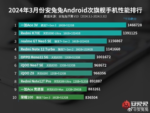 高通王者归来！安卓性能榜被骁龙8 Gen3屠榜  第3张