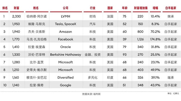 福布斯2024全球亿万富豪榜：LV老板阿尔诺蝉联世界首富 马斯克排第二  第2张