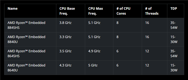 AMD发布锐龙嵌入式8000处理器：第一次有了真正的AI  第2张