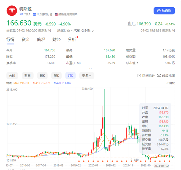 交付量罕见下跌 特斯拉股价今年已跌近1/3！市值蒸发18800亿元