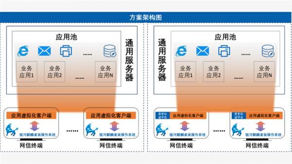 Windows程序到国产平台“无缝”迁移  国产操作系统真替真用 第1张