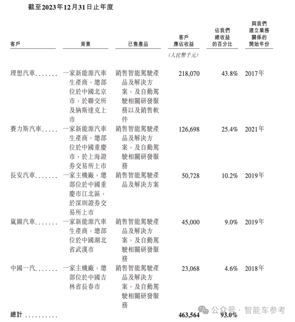 小米汽车爆火出圈！供应商借势IPO：主打4D雷达、融资22亿  第4张