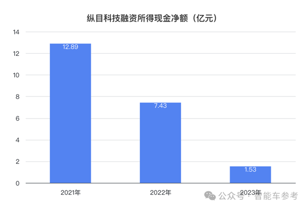 小米汽车爆火出圈！供应商借势IPO：主打4D雷达、融资22亿  第13张