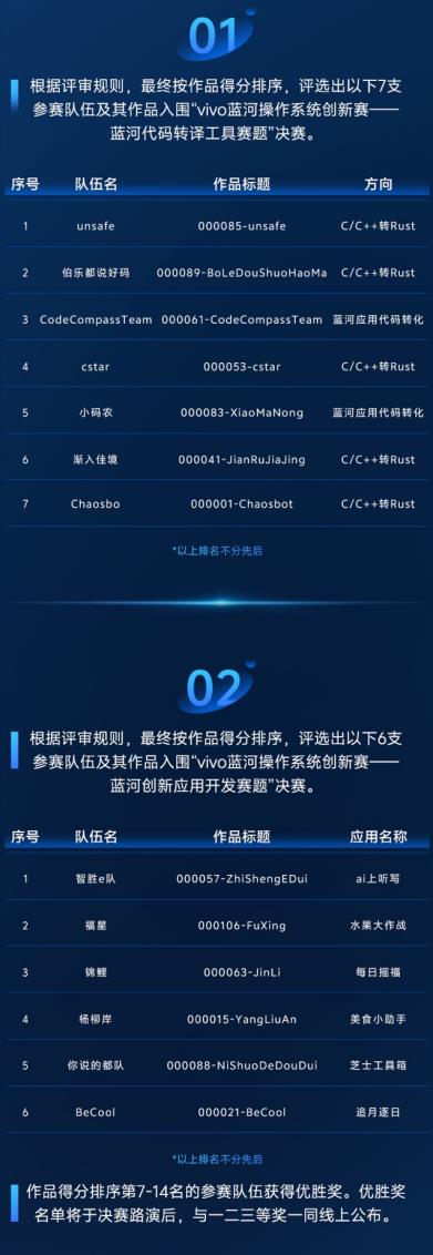 入围决赛名单揭晓  蓝河操作系统创新赛繁荣产业生态 第1张
