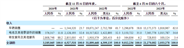 极氪回应重启IPO：已向SEC备案并进行准备工作  第1张