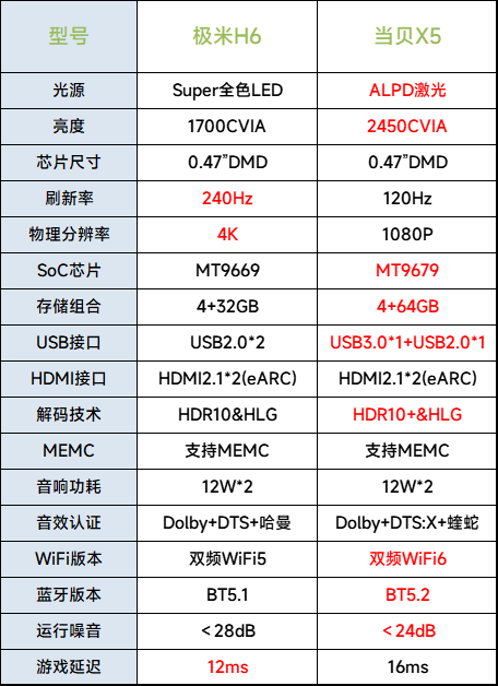 极米H6和当贝X5怎么选 激光投影仪当贝X5高亮清晰更值得入手