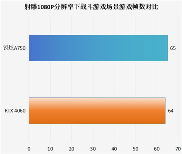 英特尔锐炫显卡测评：流畅开启《射雕》武侠之旅  丝滑畅享金庸江湖！ 第13张