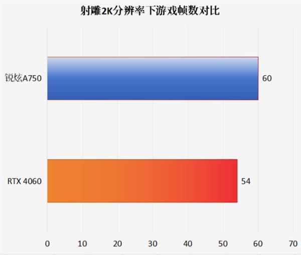 英特尔锐炫显卡测评：流畅开启《射雕》武侠之旅  丝滑畅享金庸江湖！ 第9张